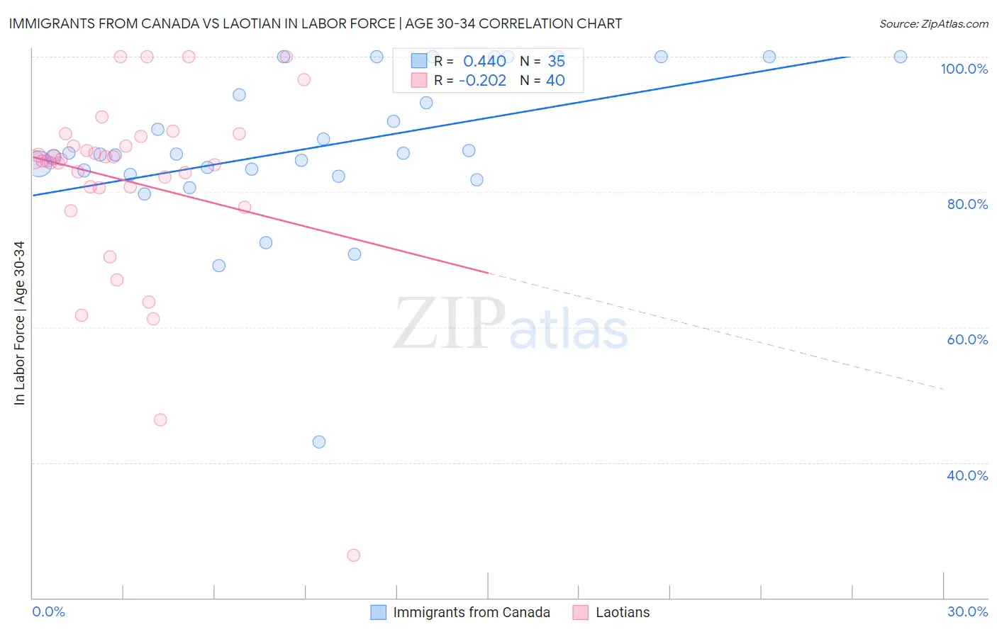 Immigrants from Canada vs Laotian In Labor Force | Age 30-34