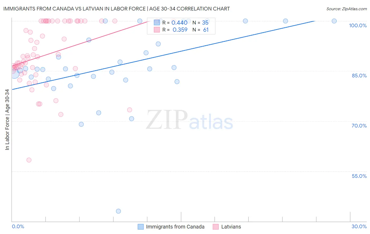 Immigrants from Canada vs Latvian In Labor Force | Age 30-34