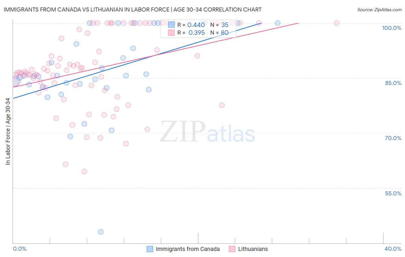 Immigrants from Canada vs Lithuanian In Labor Force | Age 30-34