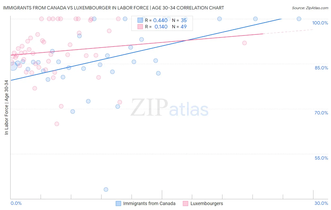 Immigrants from Canada vs Luxembourger In Labor Force | Age 30-34