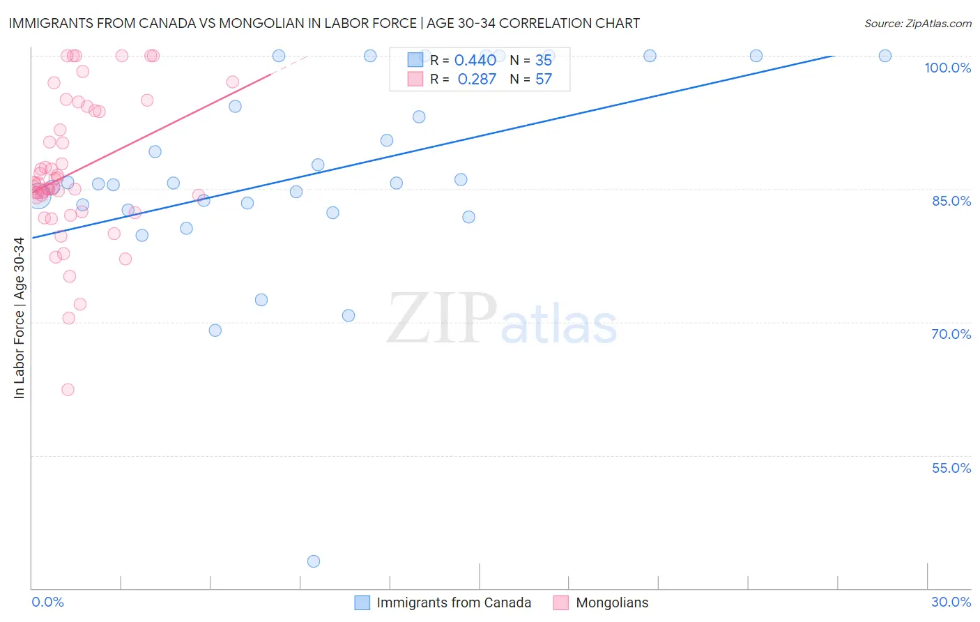 Immigrants from Canada vs Mongolian In Labor Force | Age 30-34