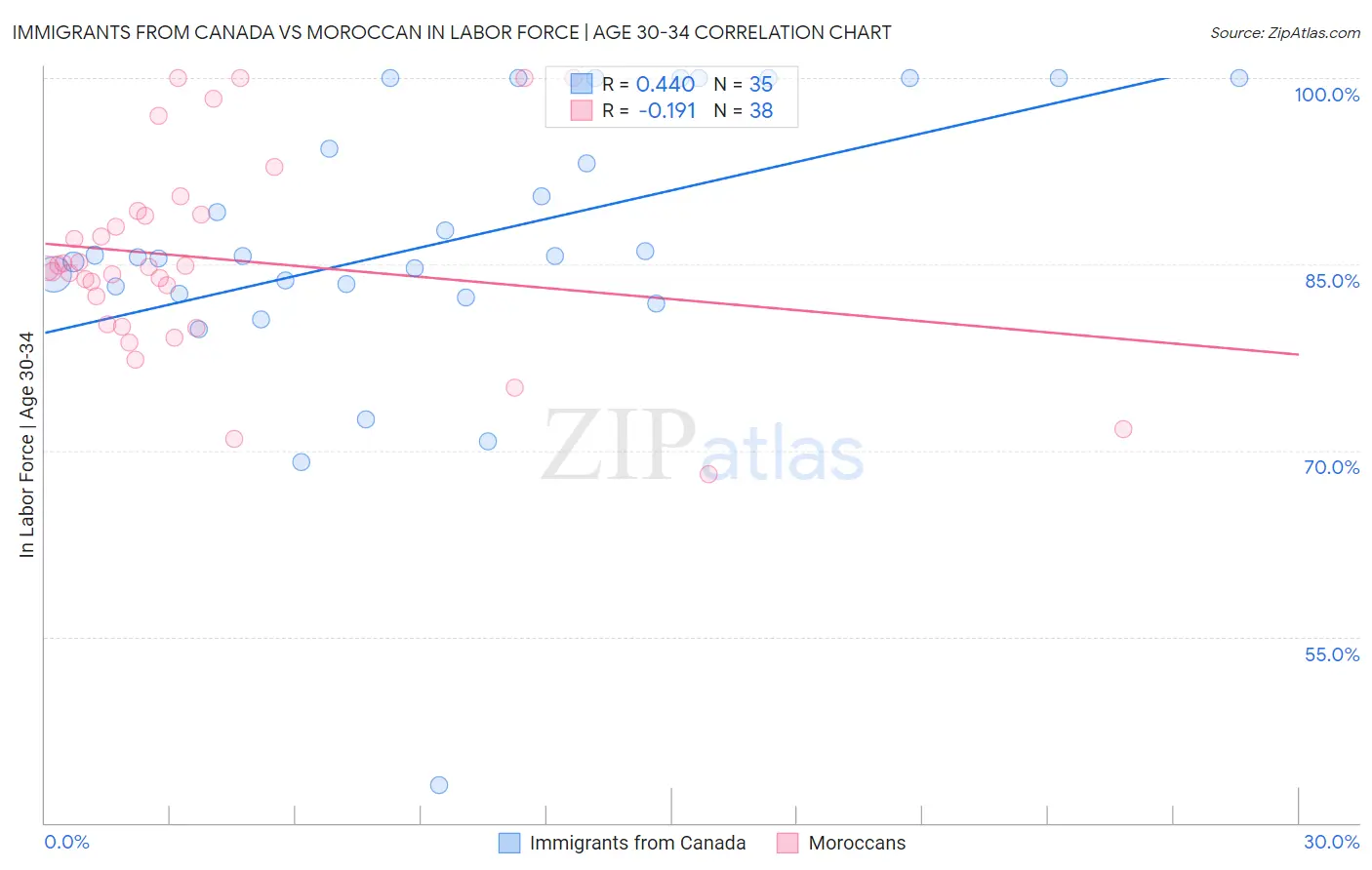 Immigrants from Canada vs Moroccan In Labor Force | Age 30-34
