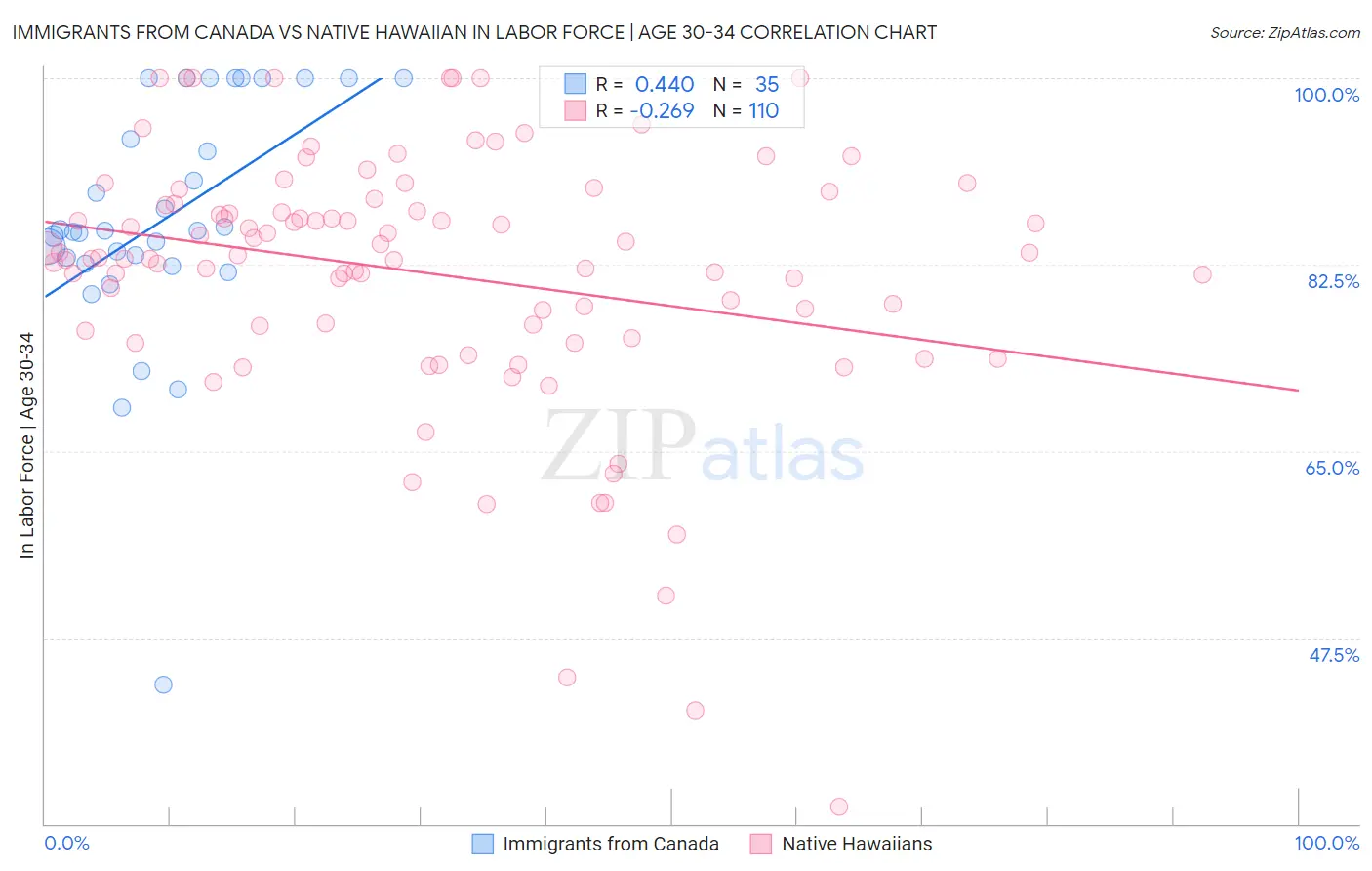 Immigrants from Canada vs Native Hawaiian In Labor Force | Age 30-34