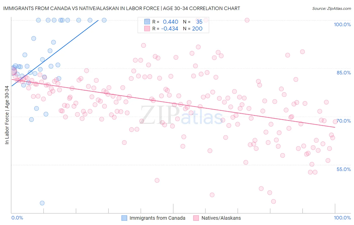 Immigrants from Canada vs Native/Alaskan In Labor Force | Age 30-34