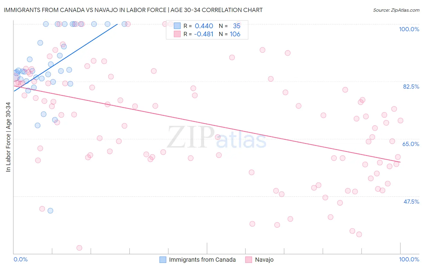 Immigrants from Canada vs Navajo In Labor Force | Age 30-34