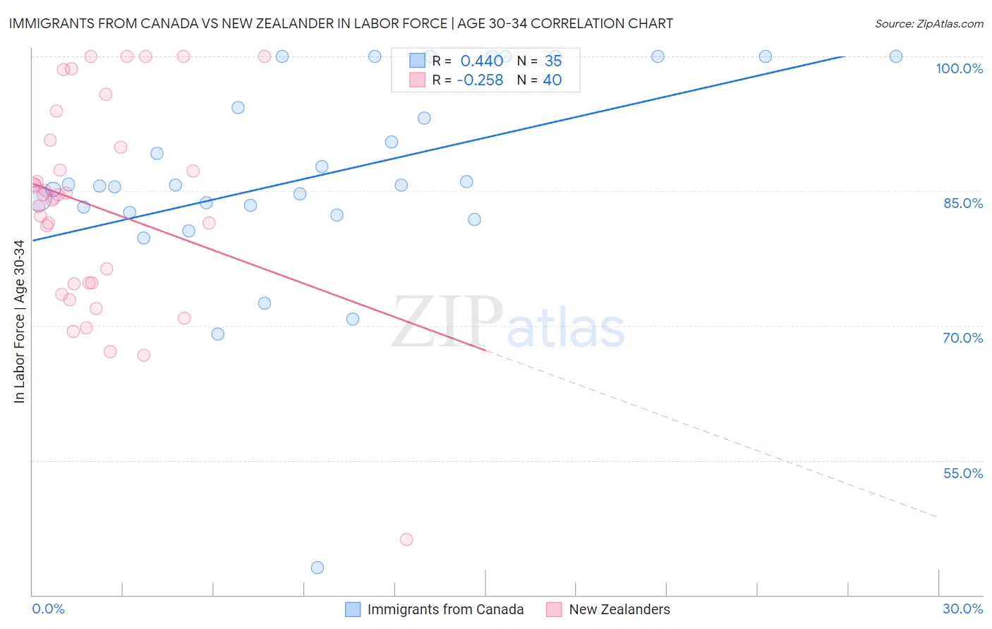Immigrants from Canada vs New Zealander In Labor Force | Age 30-34