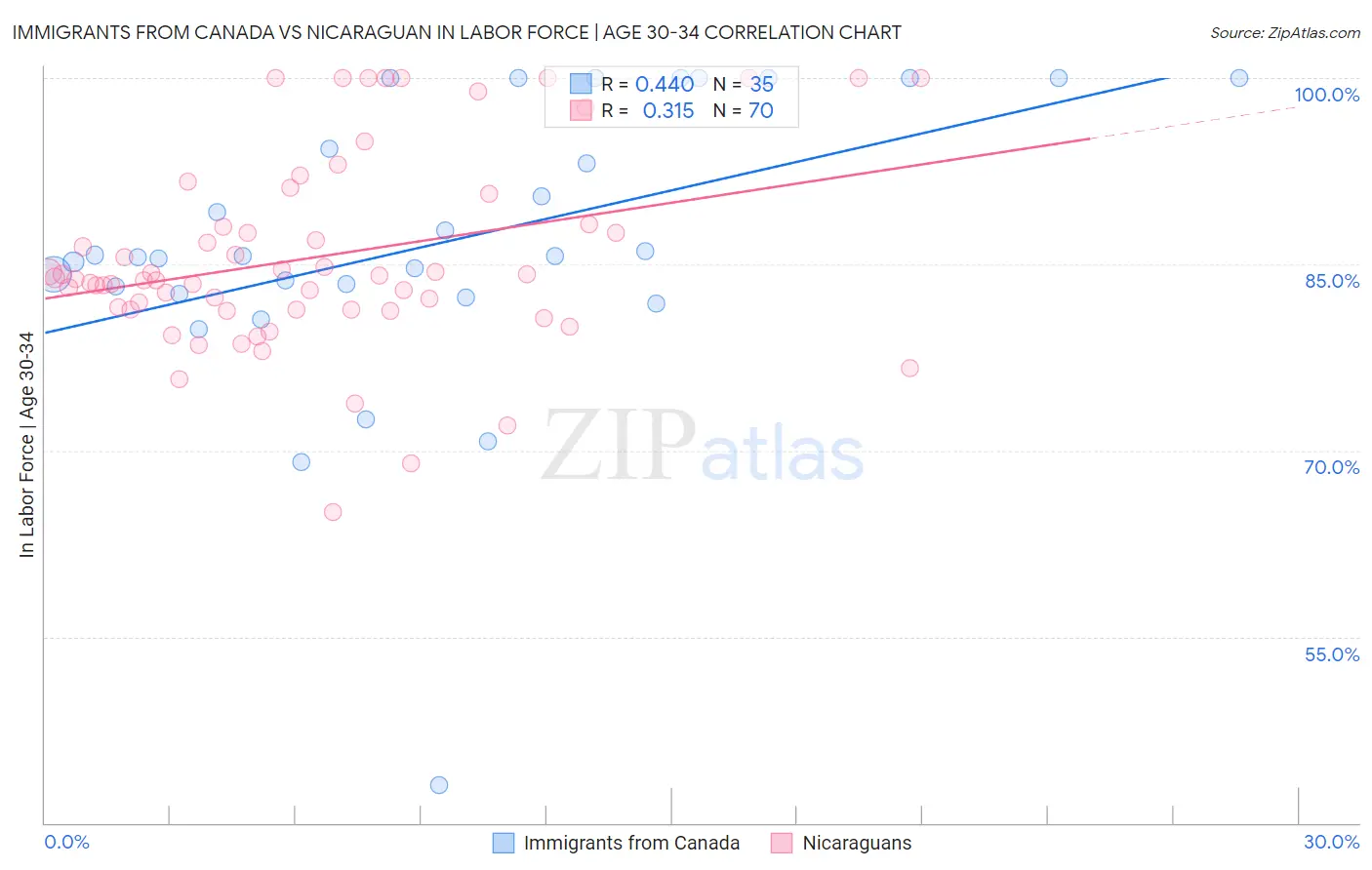 Immigrants from Canada vs Nicaraguan In Labor Force | Age 30-34