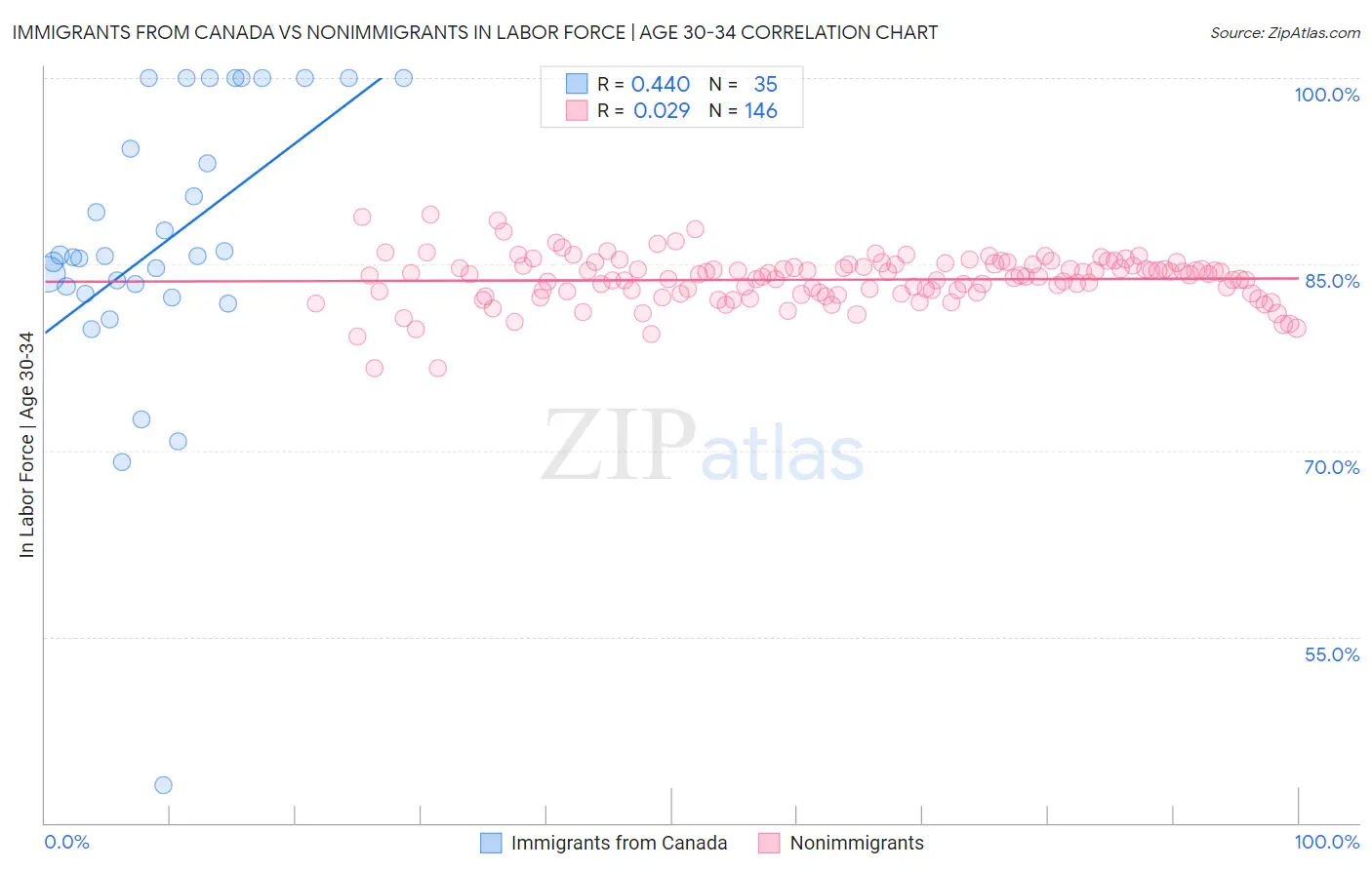 Immigrants from Canada vs Nonimmigrants In Labor Force | Age 30-34