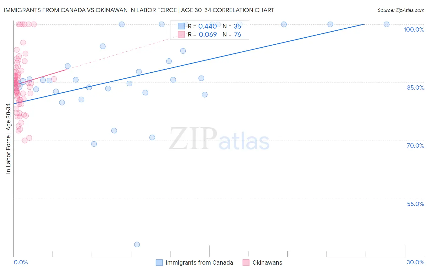 Immigrants from Canada vs Okinawan In Labor Force | Age 30-34