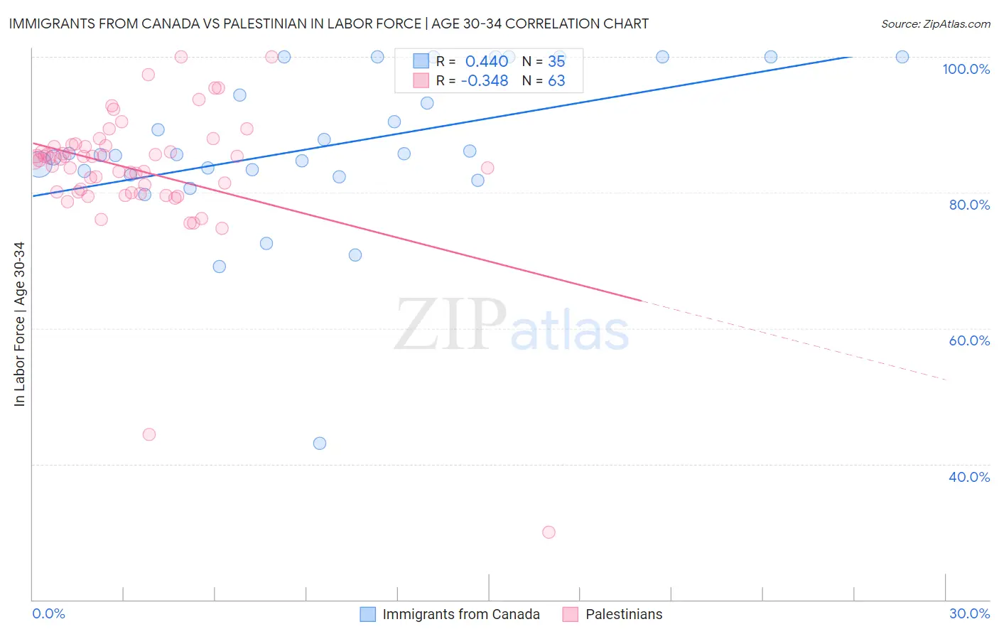 Immigrants from Canada vs Palestinian In Labor Force | Age 30-34