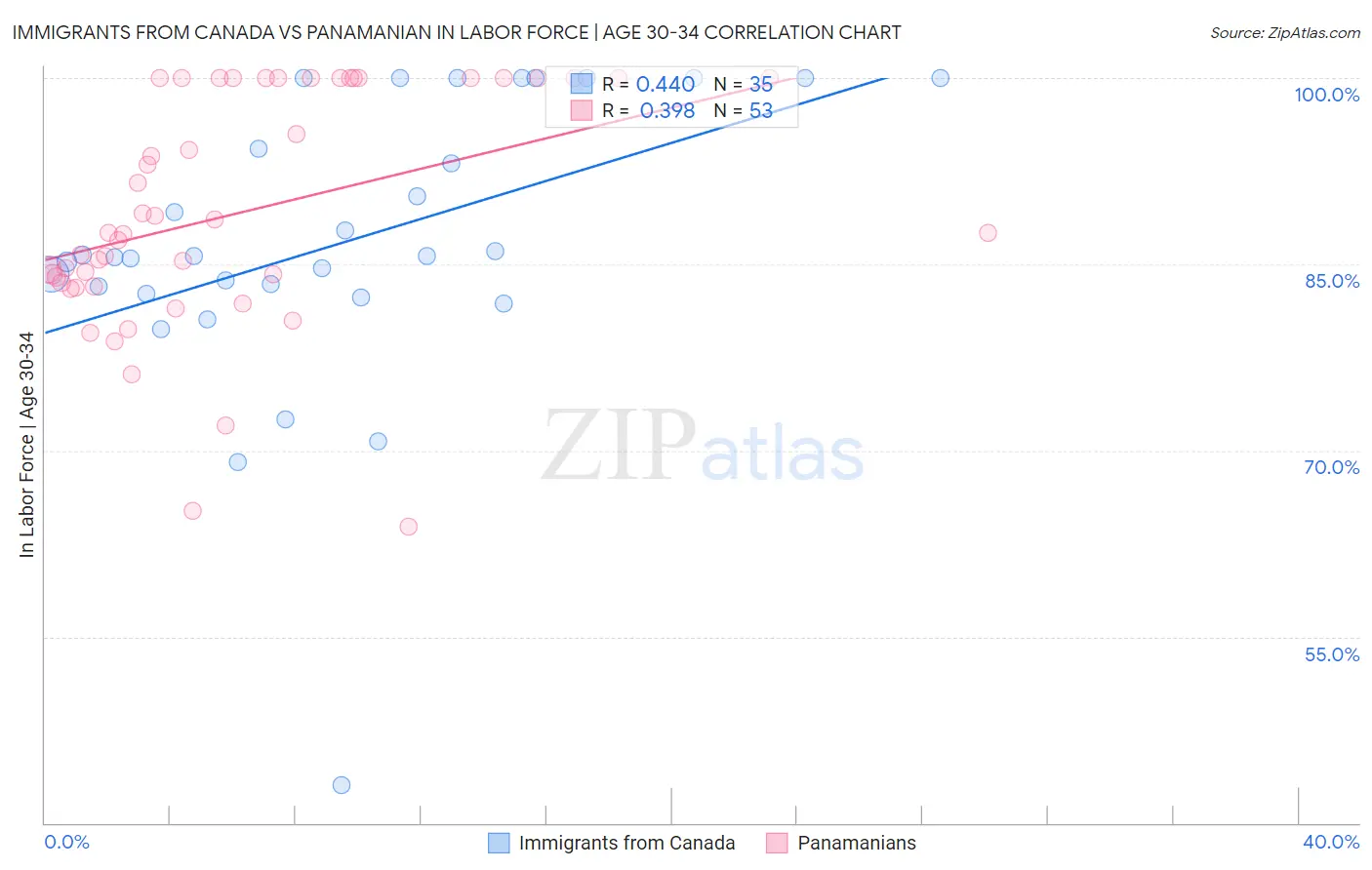Immigrants from Canada vs Panamanian In Labor Force | Age 30-34