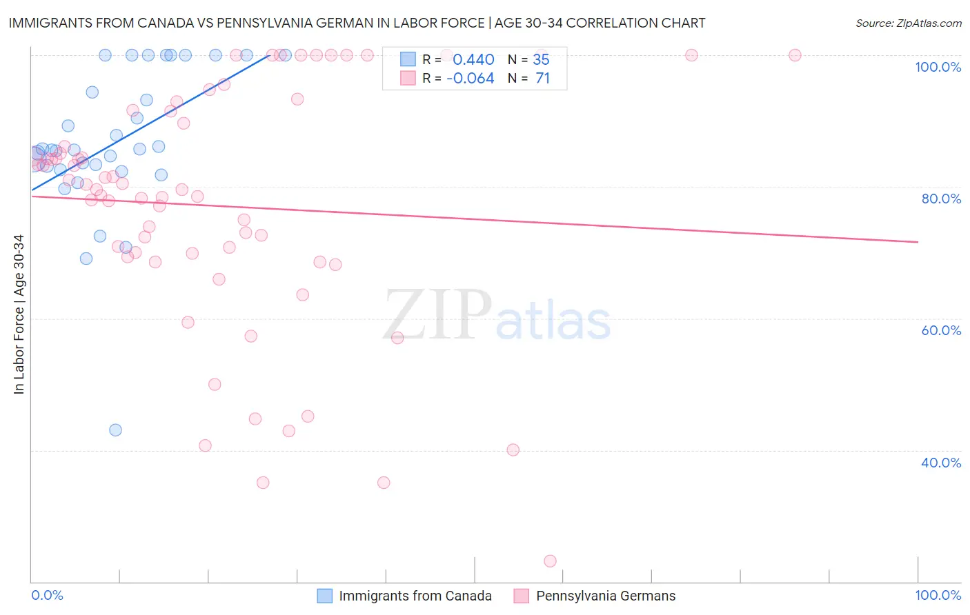 Immigrants from Canada vs Pennsylvania German In Labor Force | Age 30-34