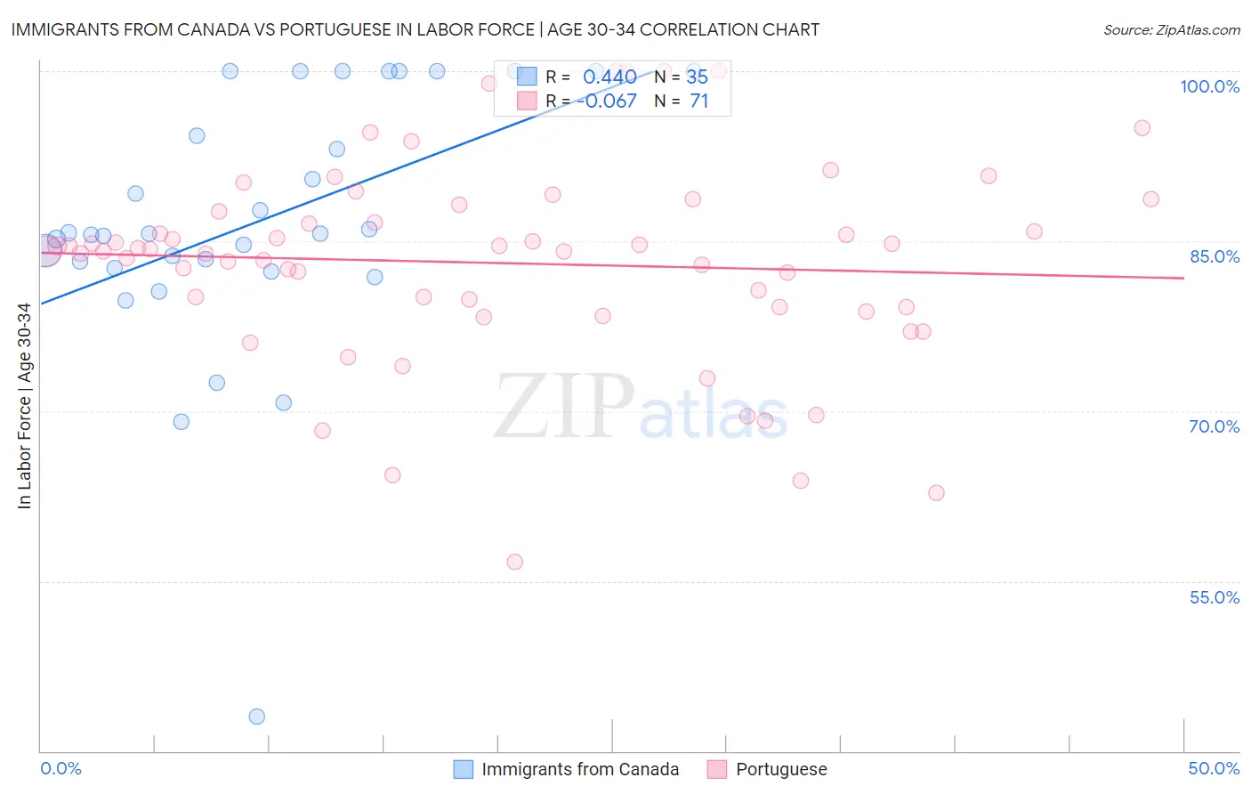 Immigrants from Canada vs Portuguese In Labor Force | Age 30-34