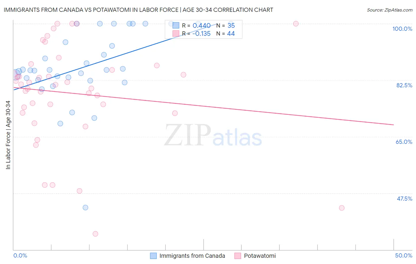 Immigrants from Canada vs Potawatomi In Labor Force | Age 30-34