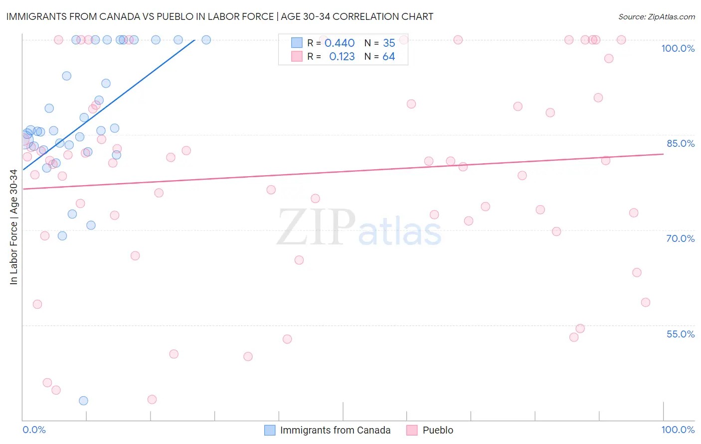 Immigrants from Canada vs Pueblo In Labor Force | Age 30-34