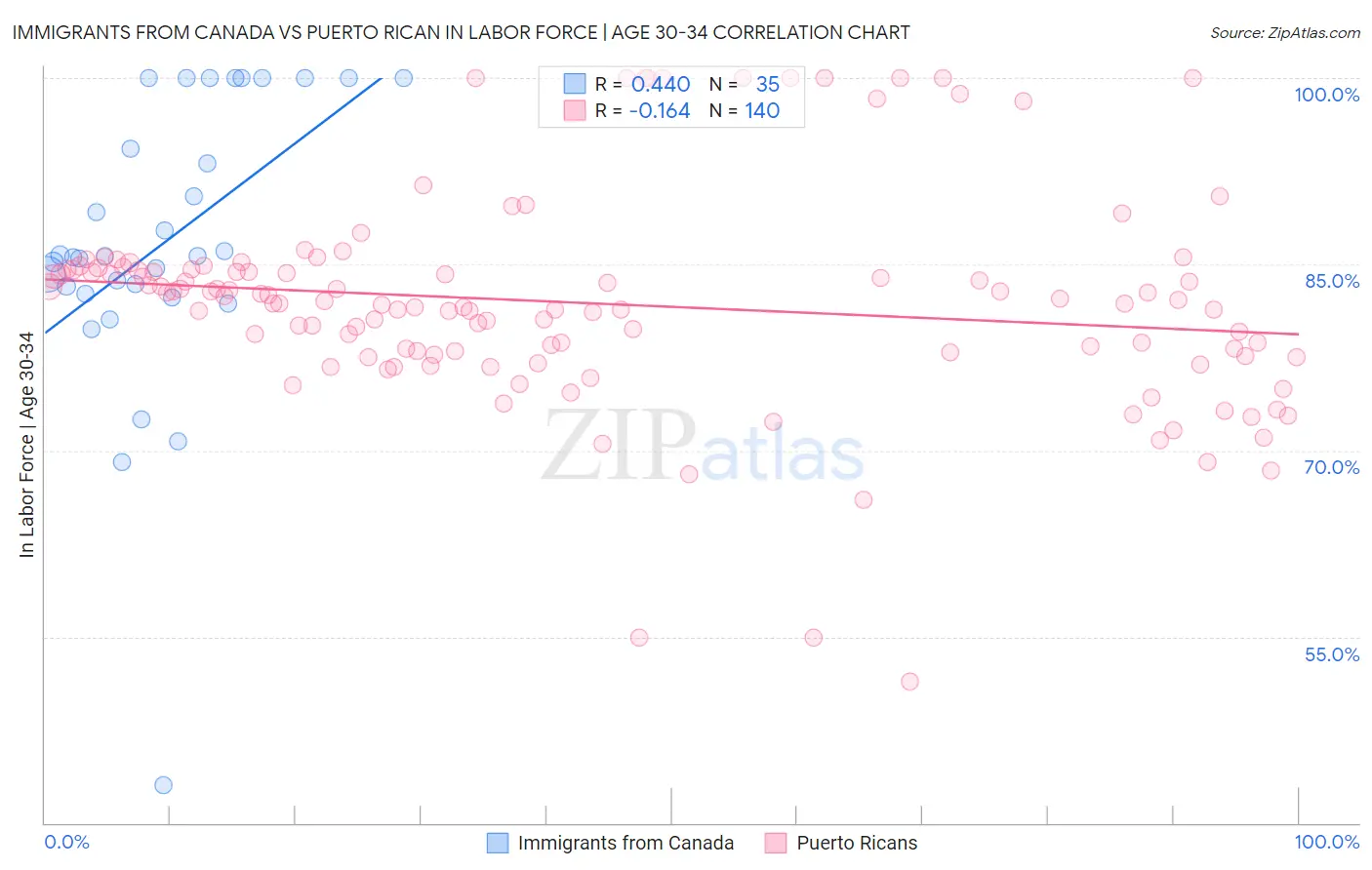 Immigrants from Canada vs Puerto Rican In Labor Force | Age 30-34