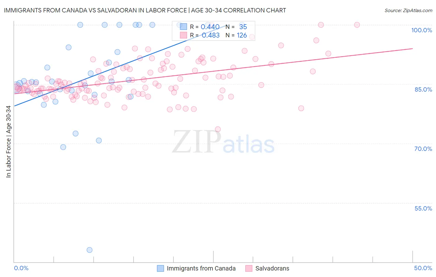Immigrants from Canada vs Salvadoran In Labor Force | Age 30-34