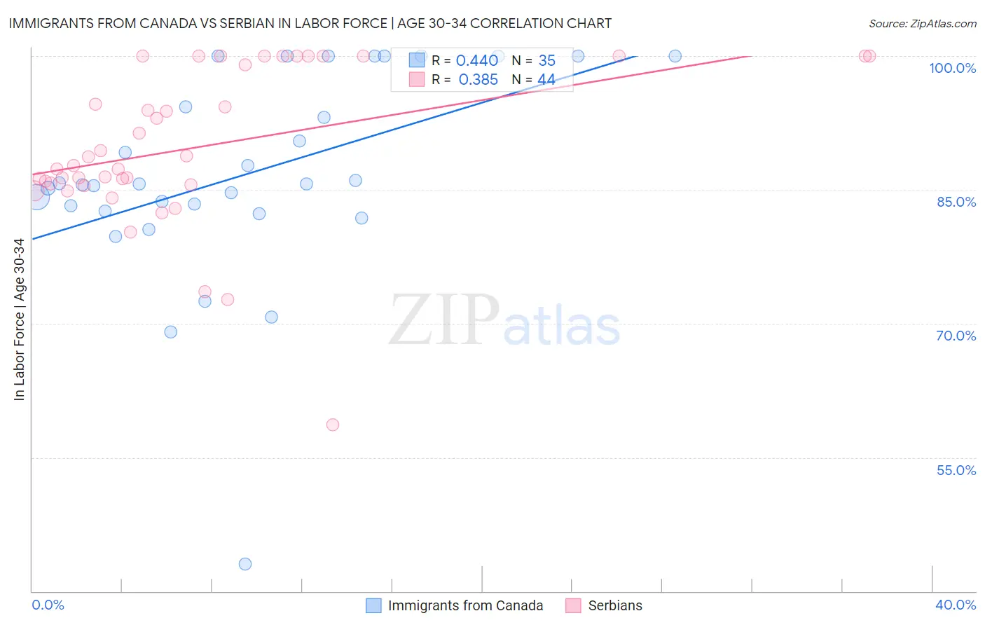 Immigrants from Canada vs Serbian In Labor Force | Age 30-34