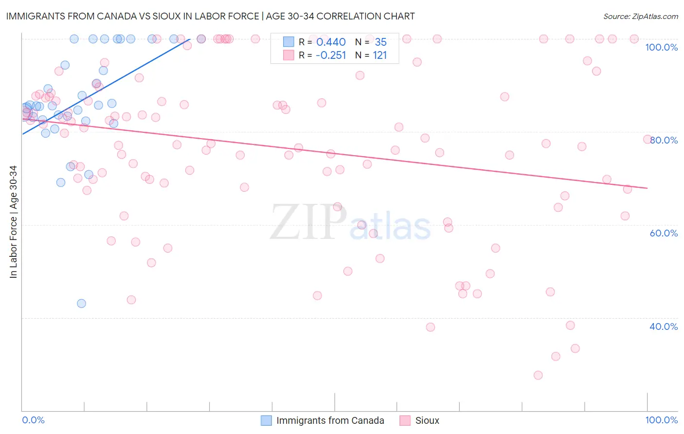 Immigrants from Canada vs Sioux In Labor Force | Age 30-34
