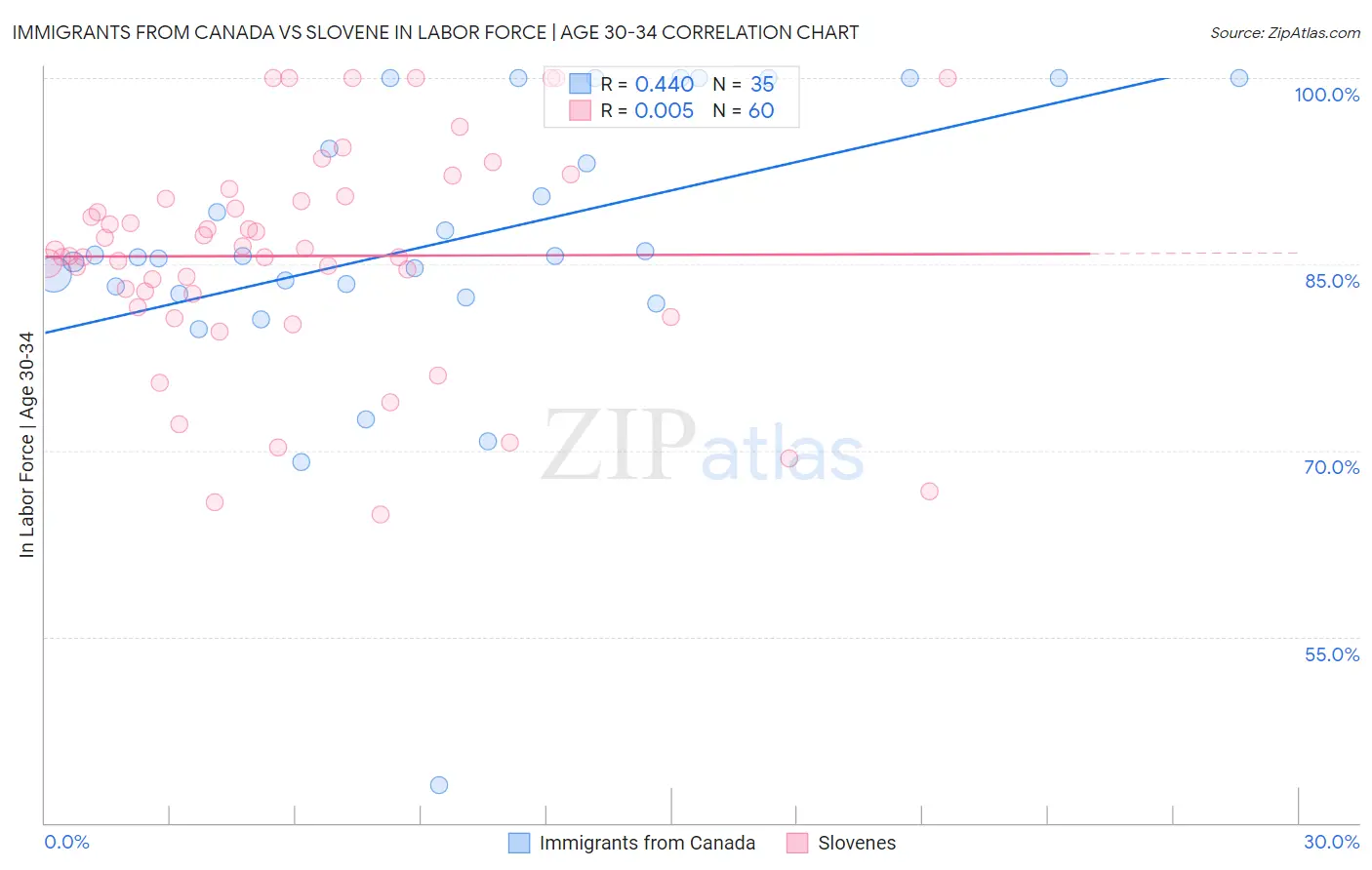 Immigrants from Canada vs Slovene In Labor Force | Age 30-34