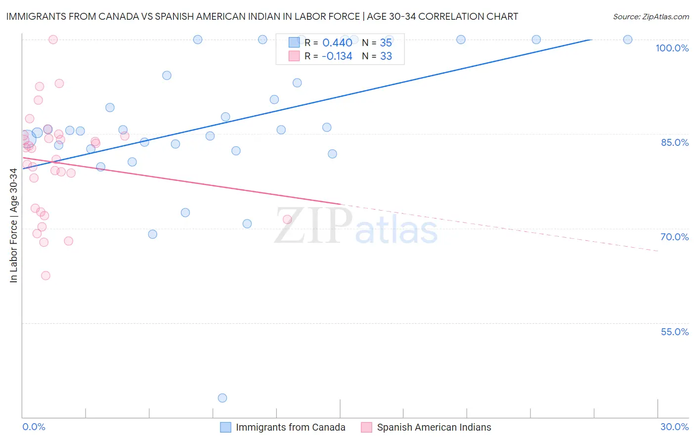 Immigrants from Canada vs Spanish American Indian In Labor Force | Age 30-34