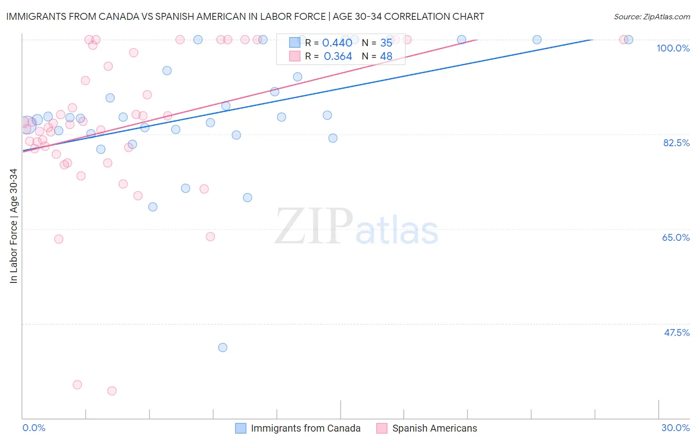 Immigrants from Canada vs Spanish American In Labor Force | Age 30-34
