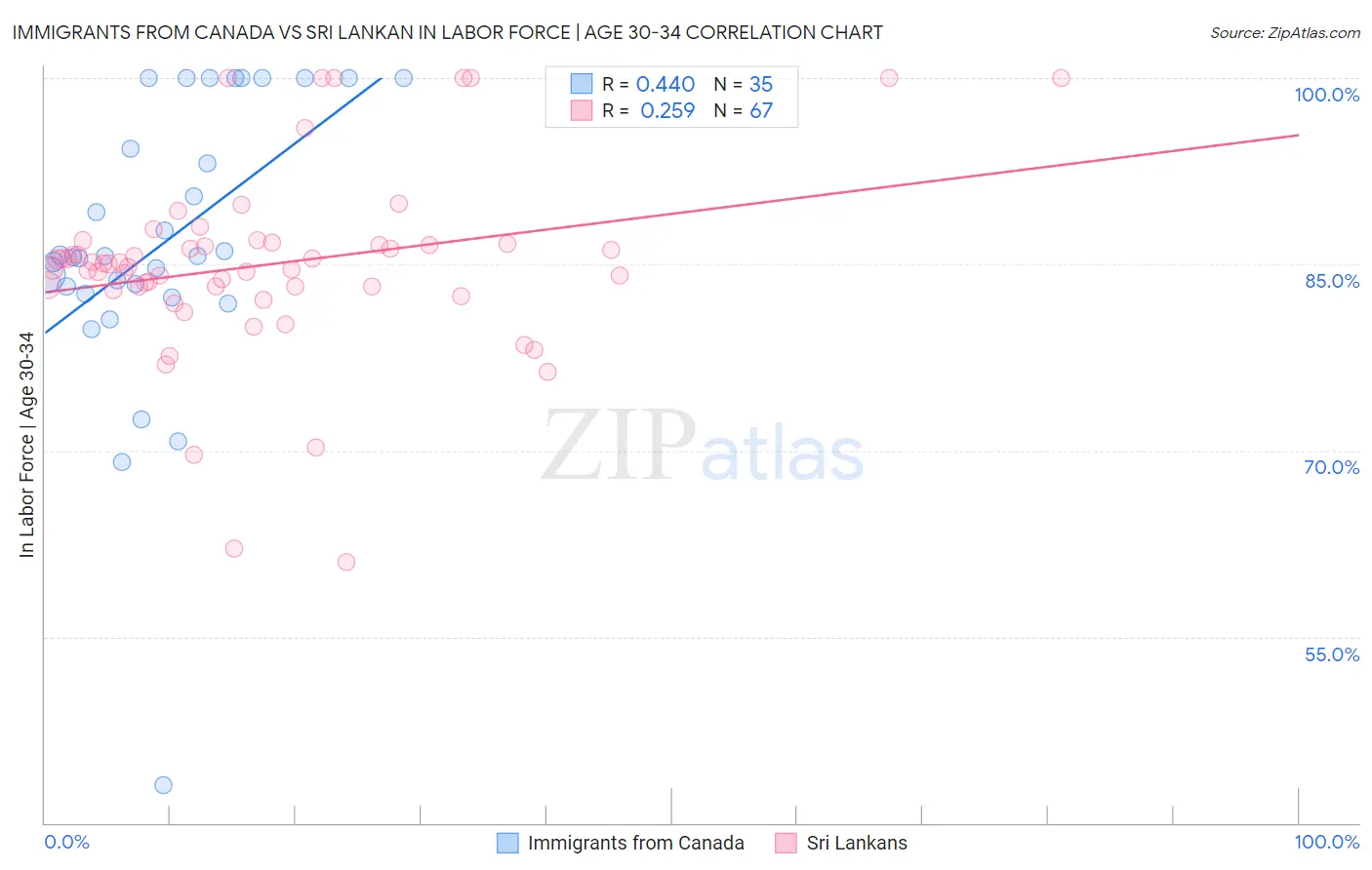 Immigrants from Canada vs Sri Lankan In Labor Force | Age 30-34