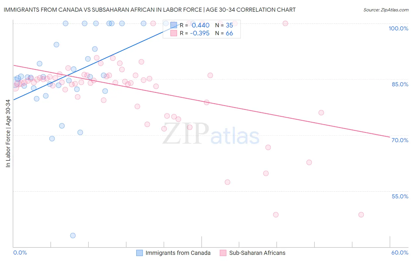 Immigrants from Canada vs Subsaharan African In Labor Force | Age 30-34