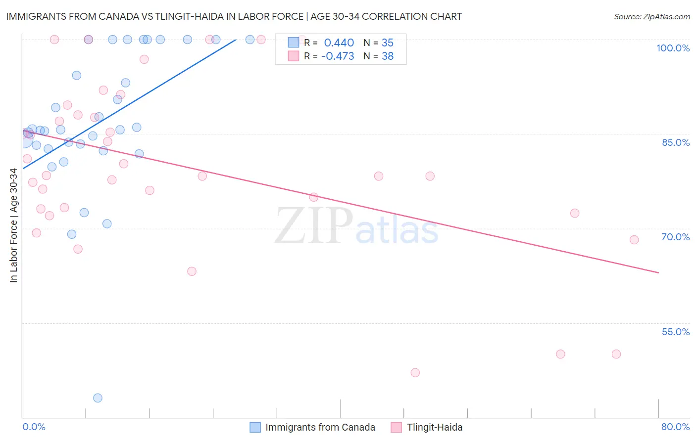 Immigrants from Canada vs Tlingit-Haida In Labor Force | Age 30-34