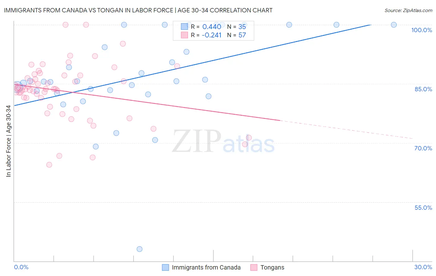 Immigrants from Canada vs Tongan In Labor Force | Age 30-34
