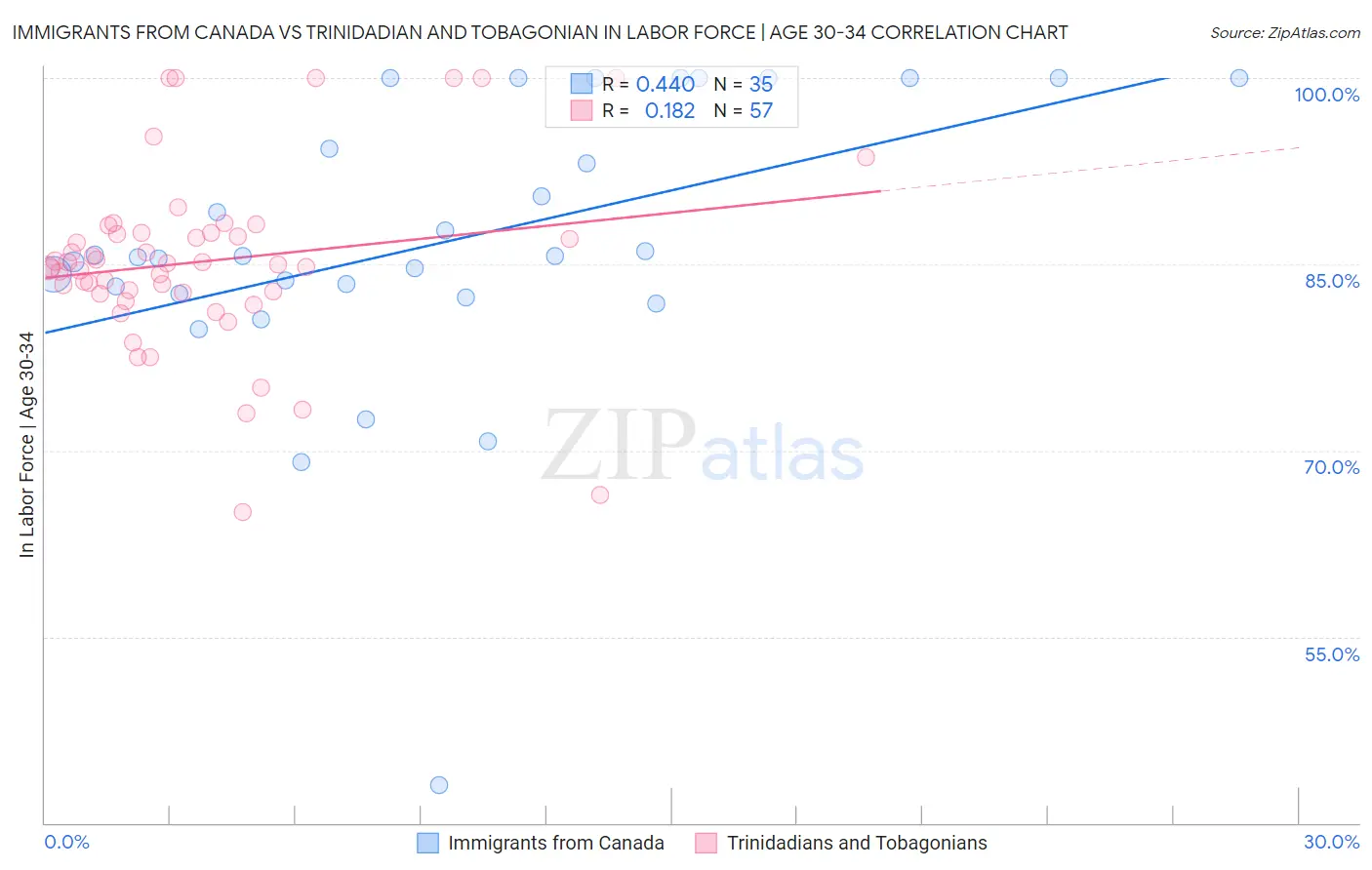 Immigrants from Canada vs Trinidadian and Tobagonian In Labor Force | Age 30-34