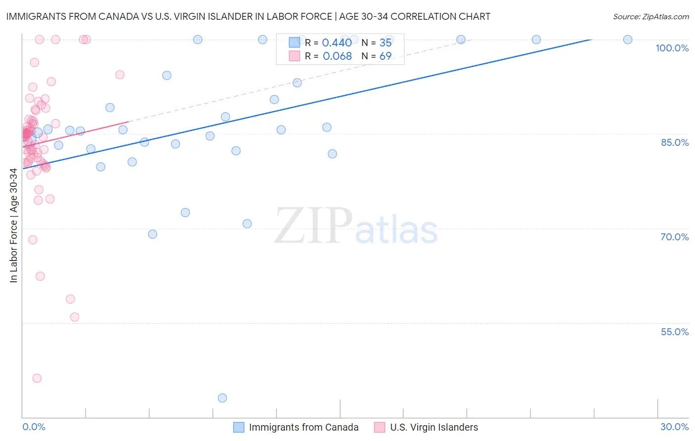 Immigrants from Canada vs U.S. Virgin Islander In Labor Force | Age 30-34