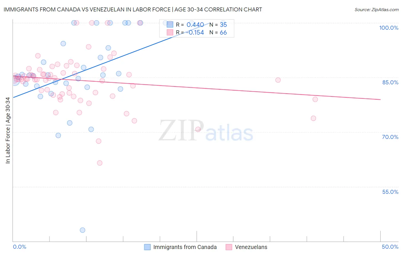 Immigrants from Canada vs Venezuelan In Labor Force | Age 30-34