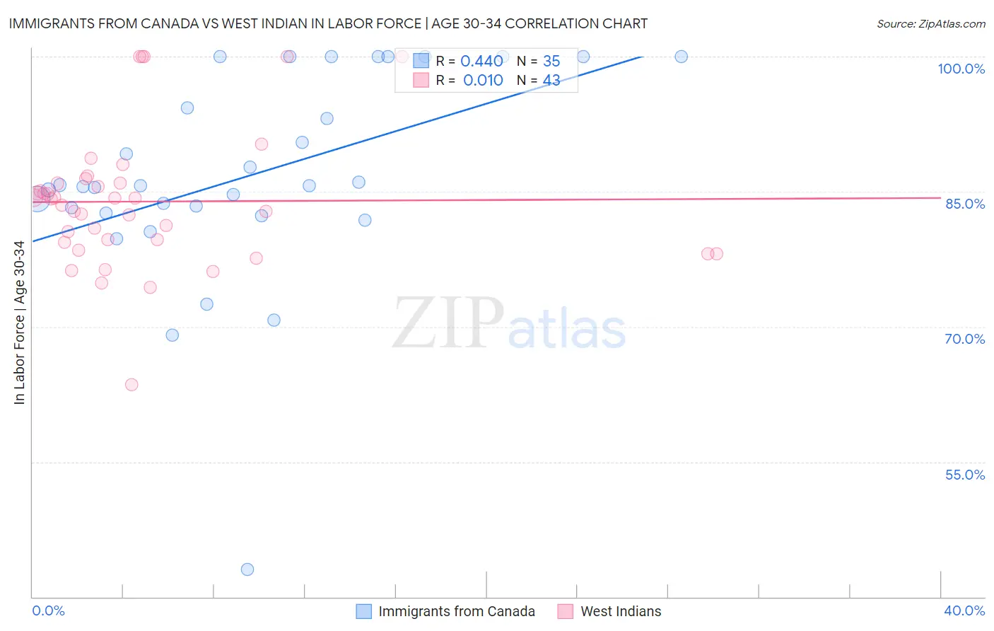 Immigrants from Canada vs West Indian In Labor Force | Age 30-34