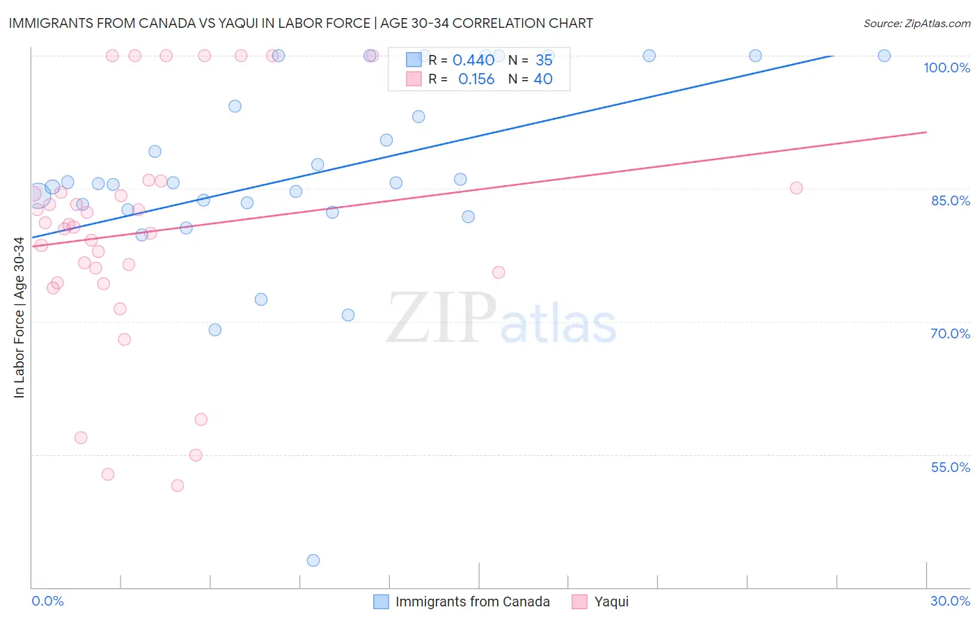 Immigrants from Canada vs Yaqui In Labor Force | Age 30-34