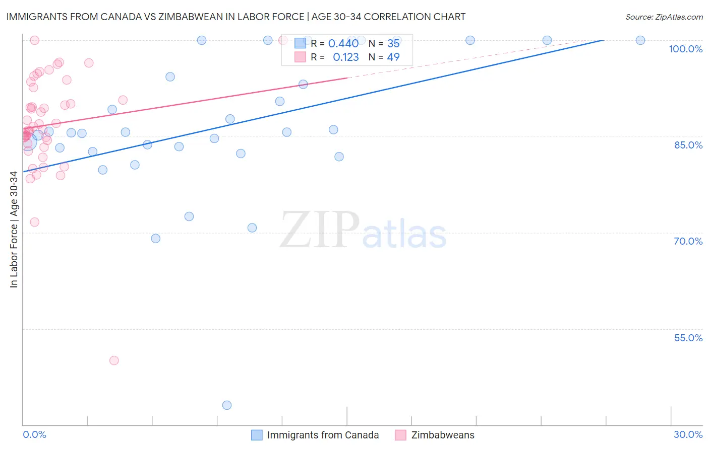 Immigrants from Canada vs Zimbabwean In Labor Force | Age 30-34