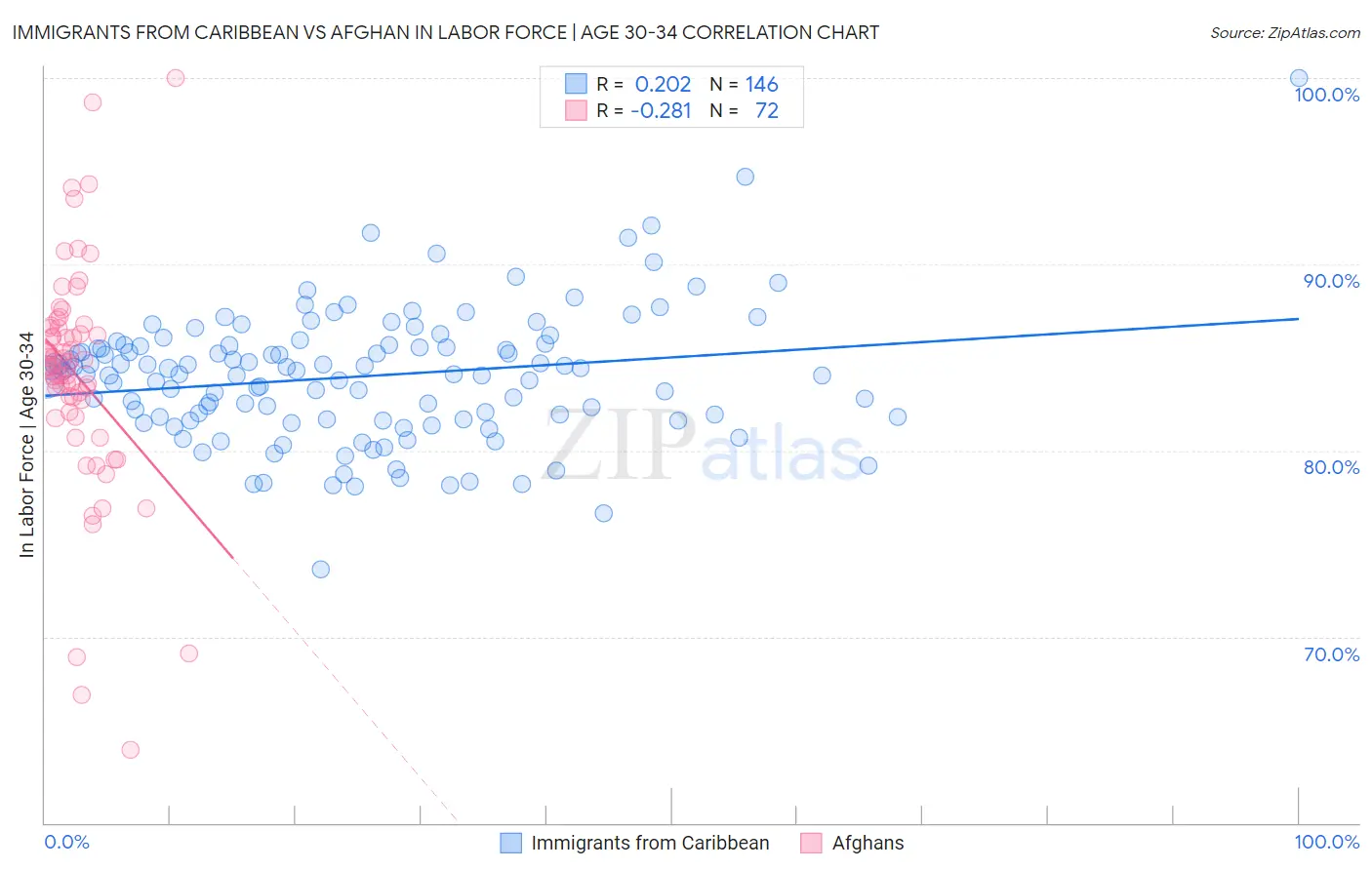 Immigrants from Caribbean vs Afghan In Labor Force | Age 30-34