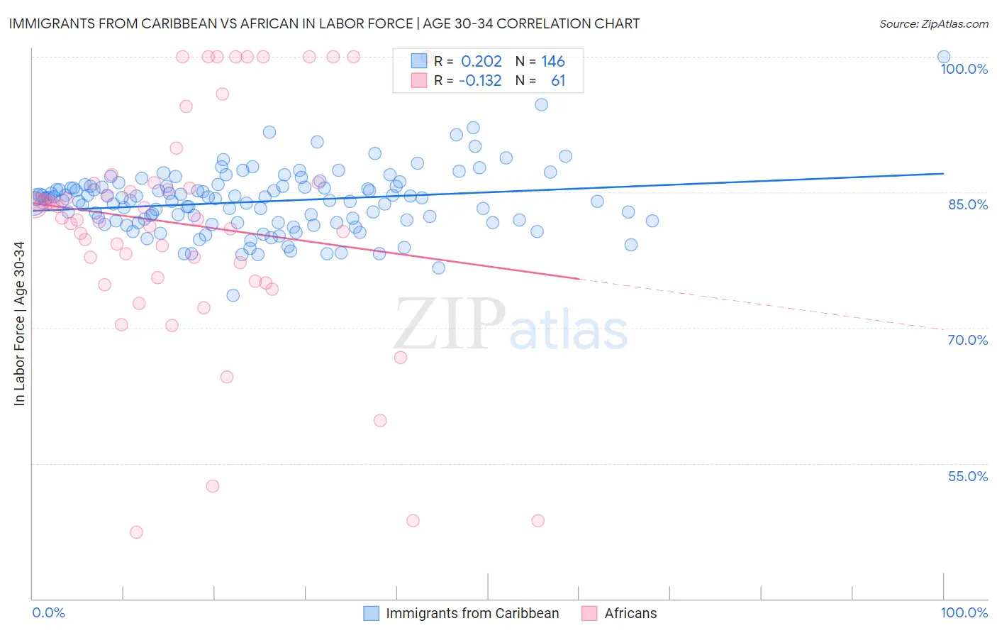 Immigrants from Caribbean vs African In Labor Force | Age 30-34