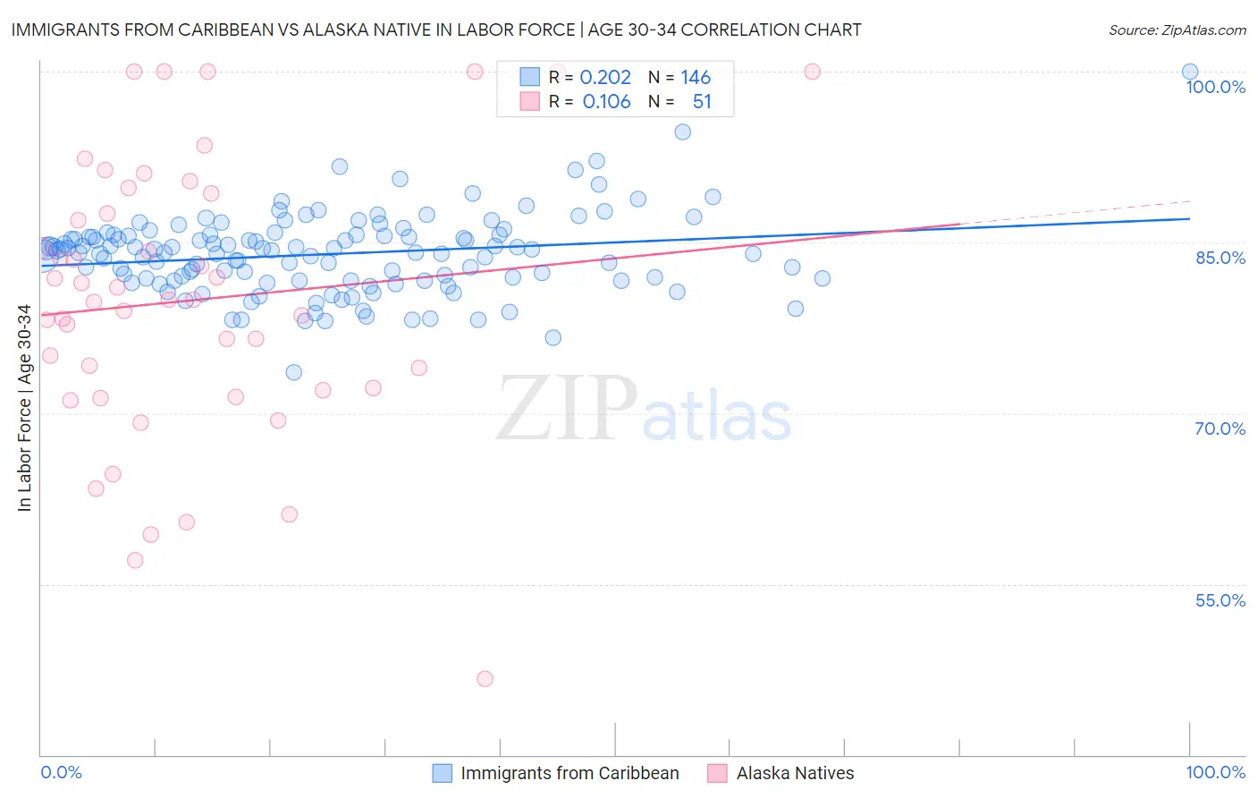 Immigrants from Caribbean vs Alaska Native In Labor Force | Age 30-34