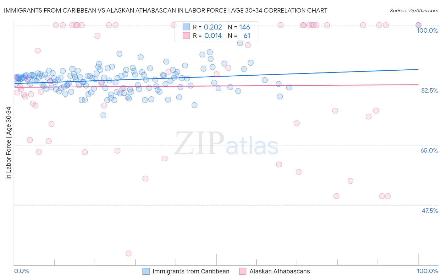 Immigrants from Caribbean vs Alaskan Athabascan In Labor Force | Age 30-34