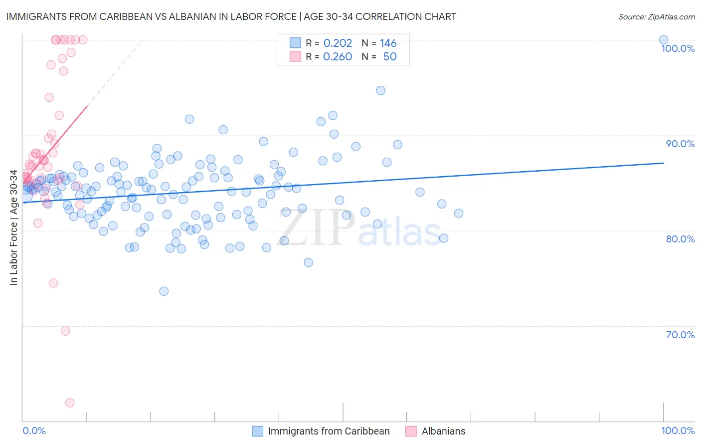 Immigrants from Caribbean vs Albanian In Labor Force | Age 30-34