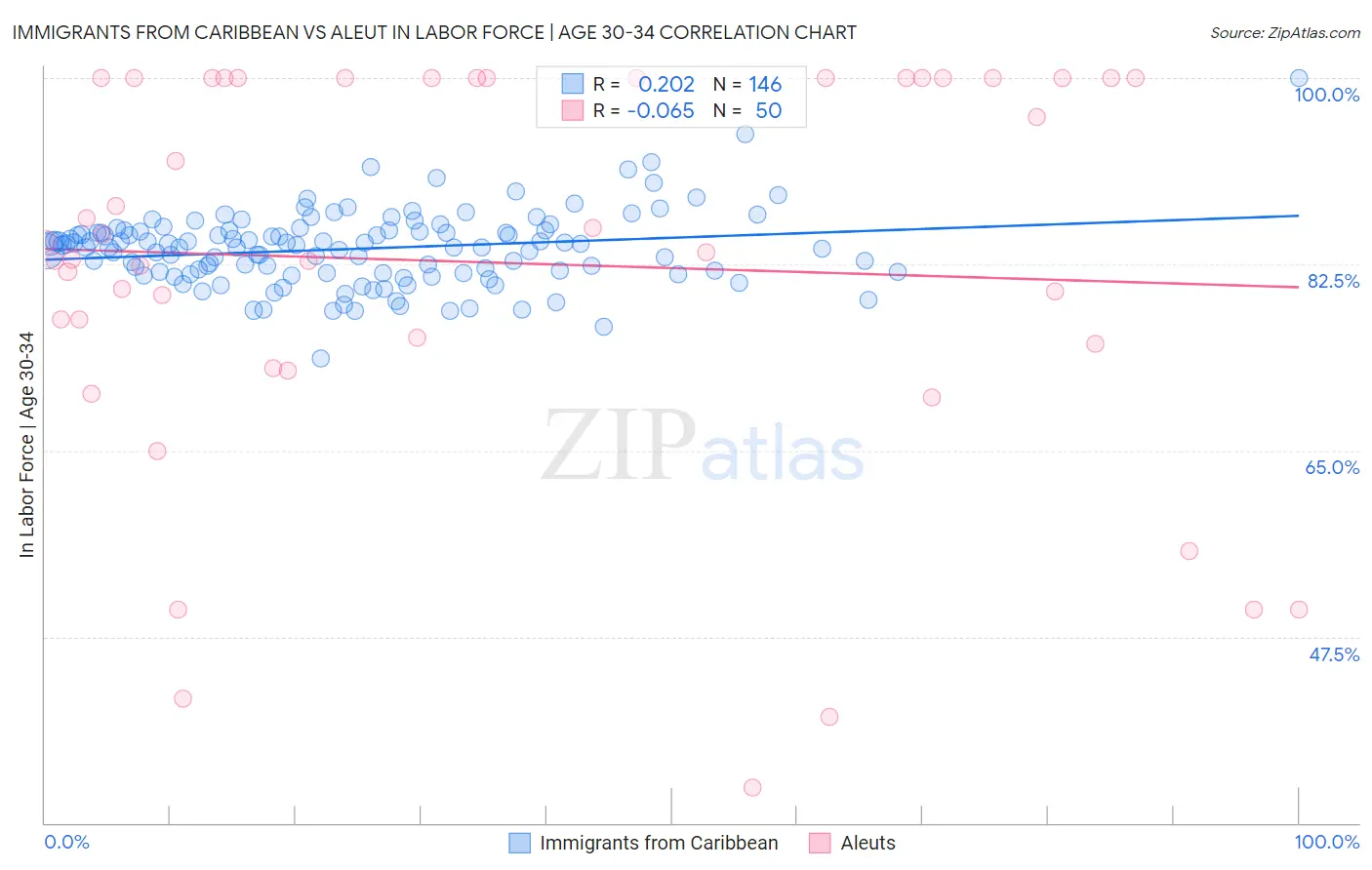 Immigrants from Caribbean vs Aleut In Labor Force | Age 30-34