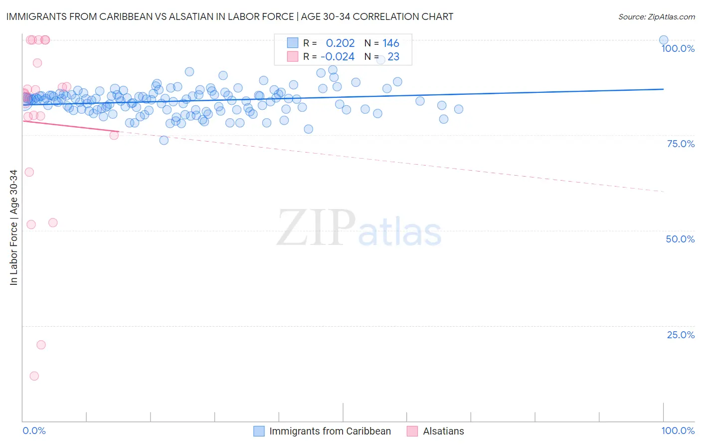 Immigrants from Caribbean vs Alsatian In Labor Force | Age 30-34