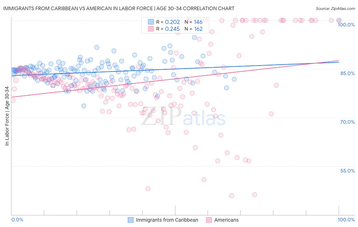 Immigrants from Caribbean vs American In Labor Force | Age 30-34