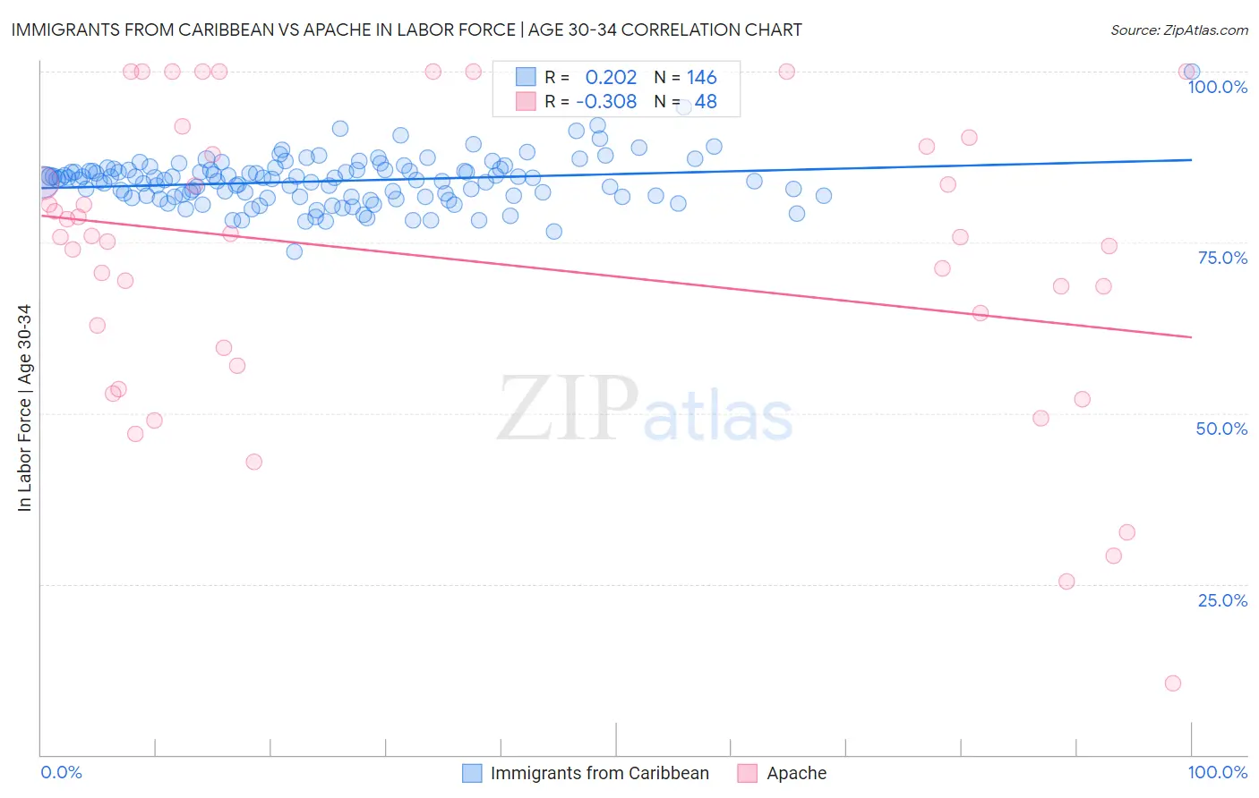 Immigrants from Caribbean vs Apache In Labor Force | Age 30-34