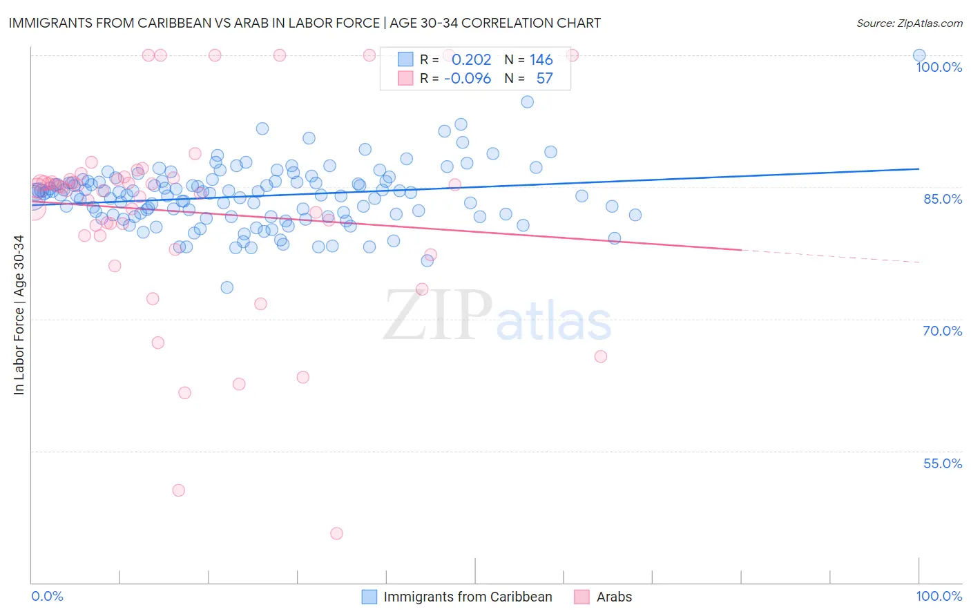 Immigrants from Caribbean vs Arab In Labor Force | Age 30-34