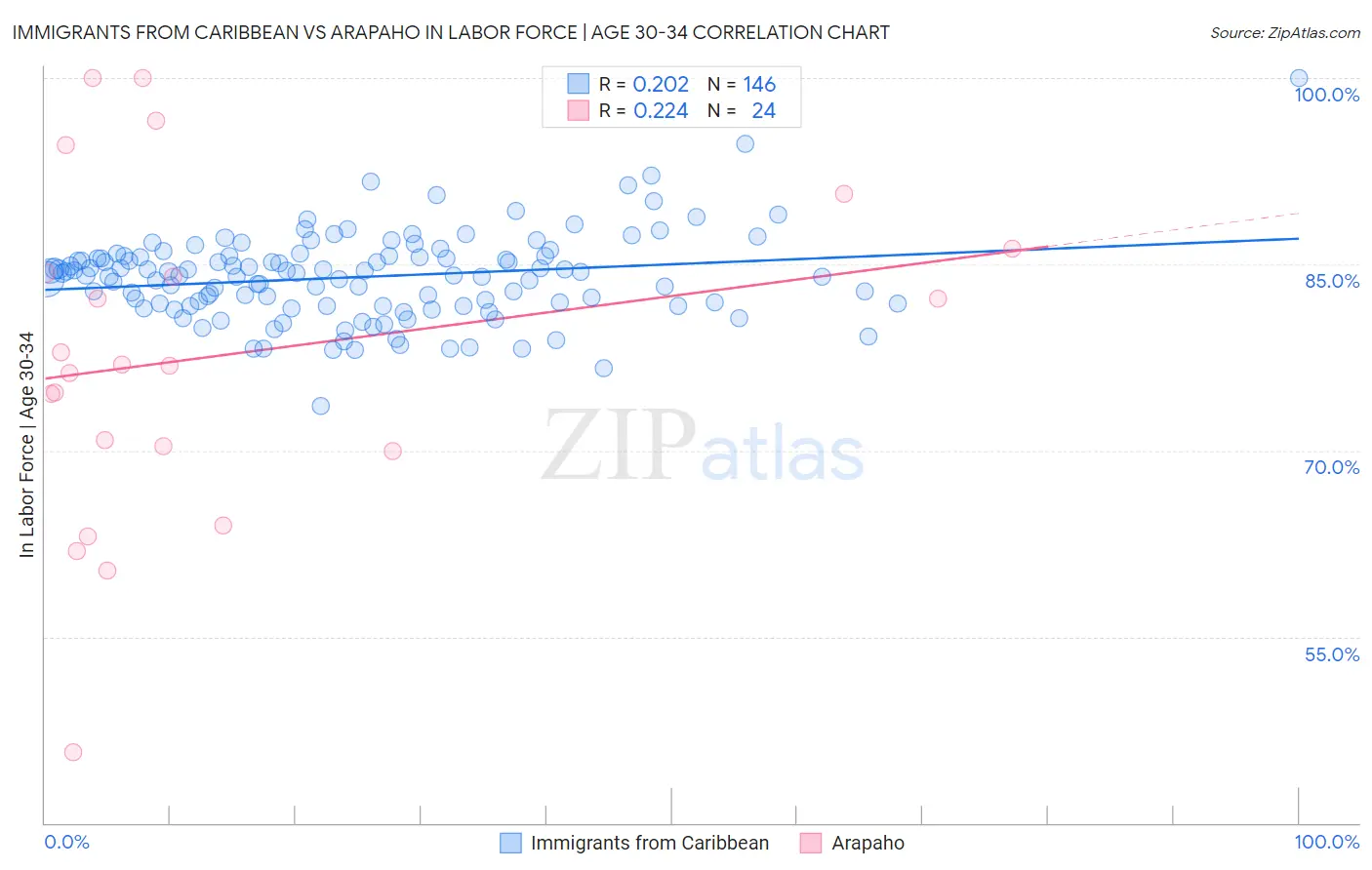 Immigrants from Caribbean vs Arapaho In Labor Force | Age 30-34