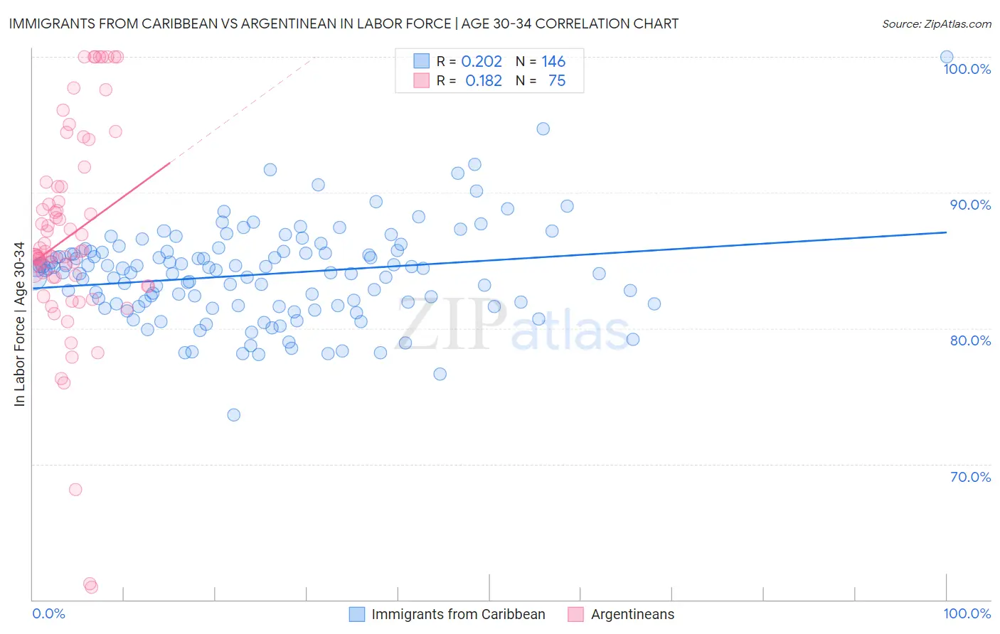 Immigrants from Caribbean vs Argentinean In Labor Force | Age 30-34