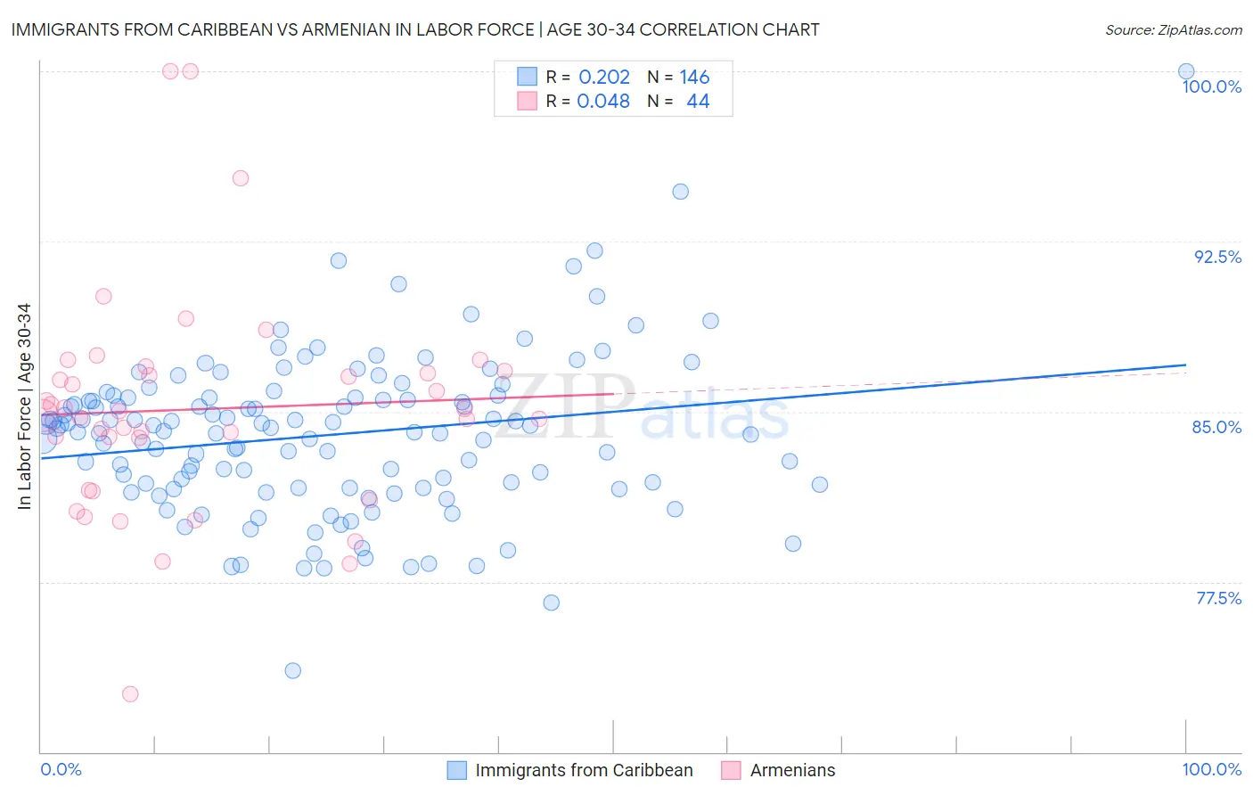 Immigrants from Caribbean vs Armenian In Labor Force | Age 30-34