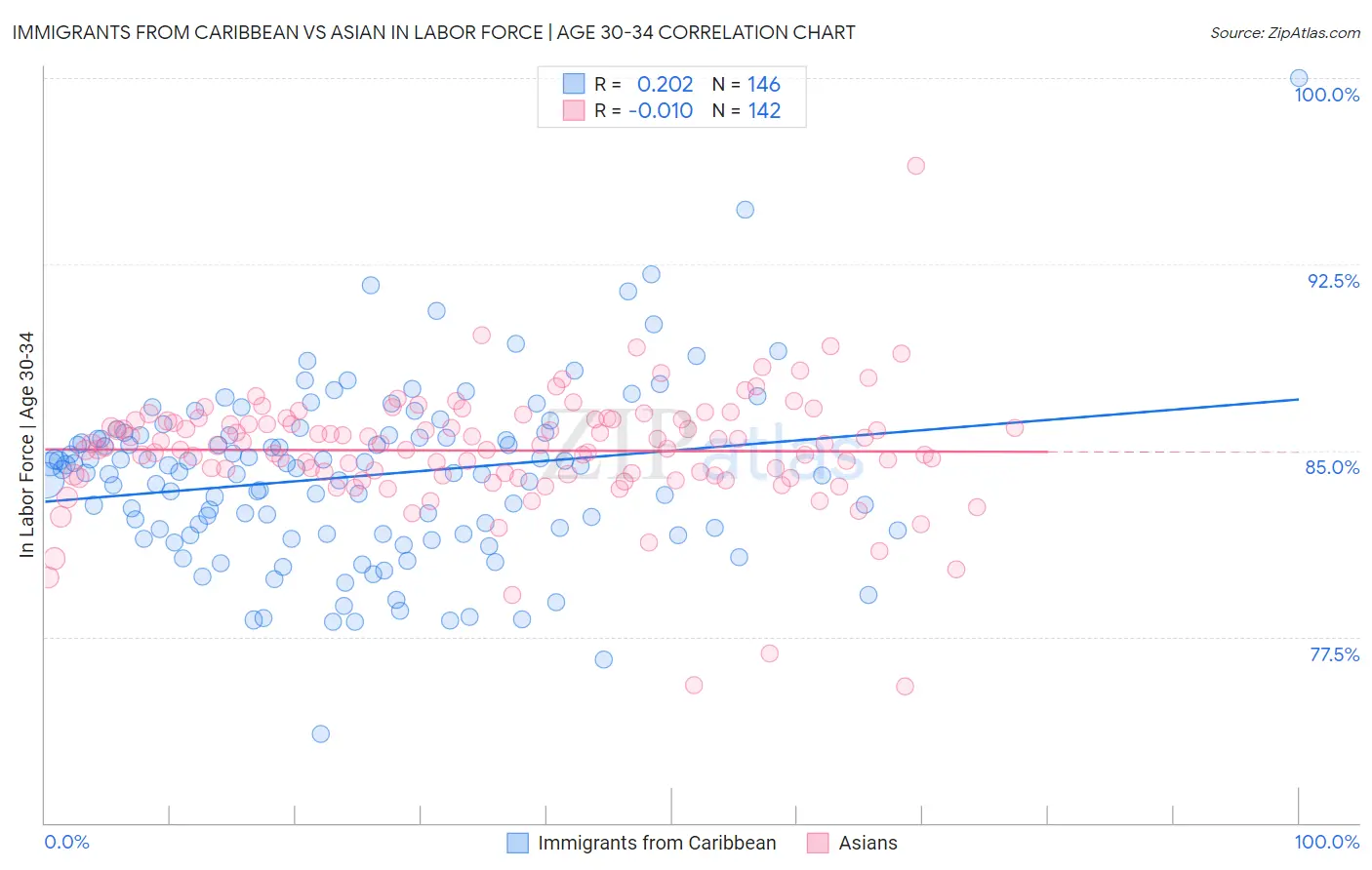 Immigrants from Caribbean vs Asian In Labor Force | Age 30-34